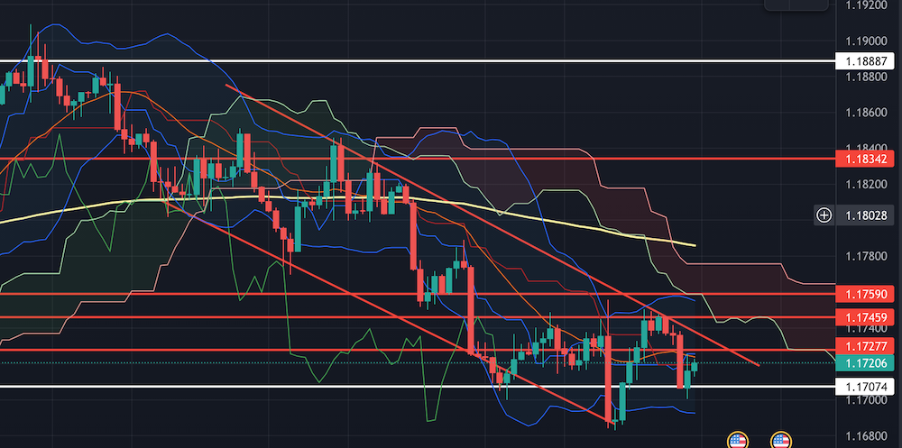 EUR/USD 4h