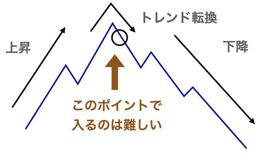 トレンド転換