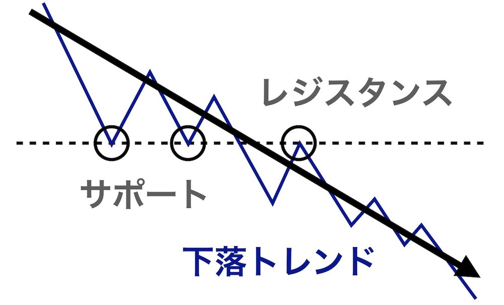 下落トレンド