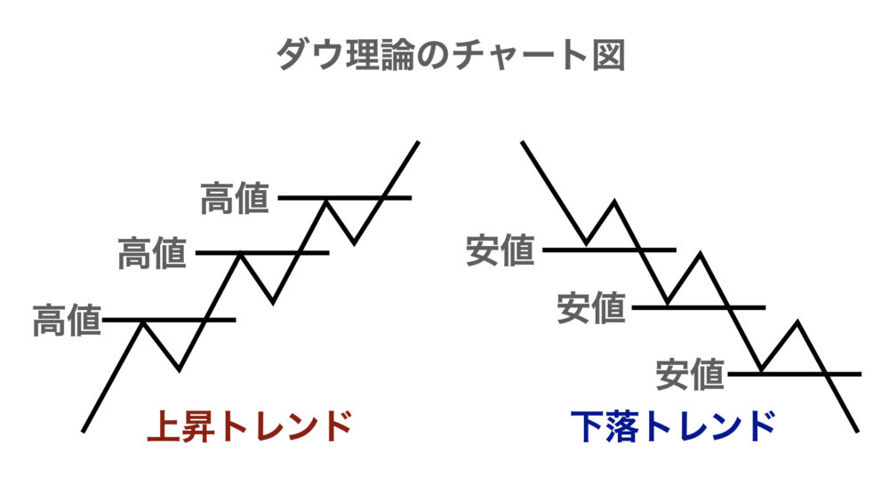 ダウ理論