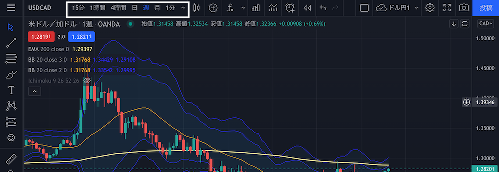 時間足登録