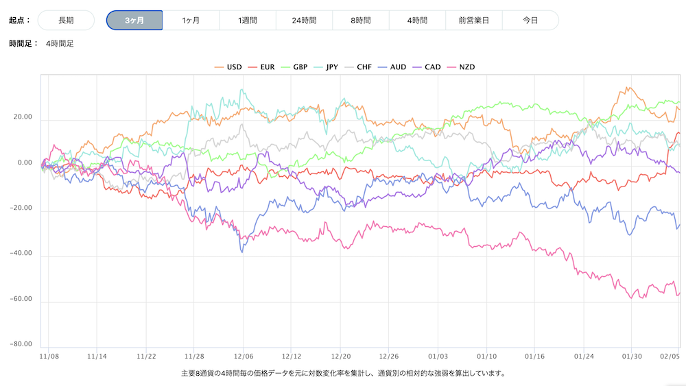 通貨強弱のグラフ①