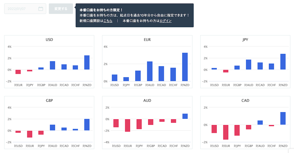 通貨強弱のグラフ②