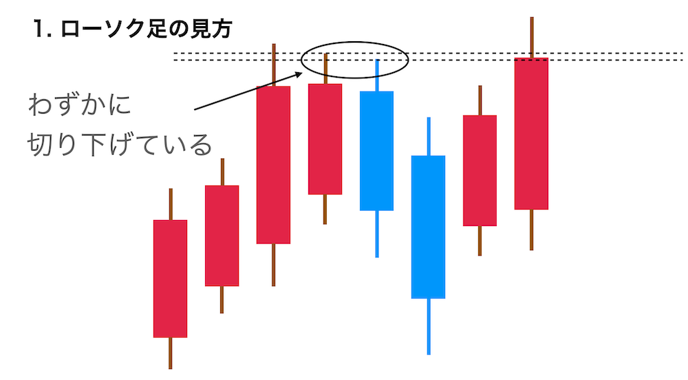 ローソク足切り下げ