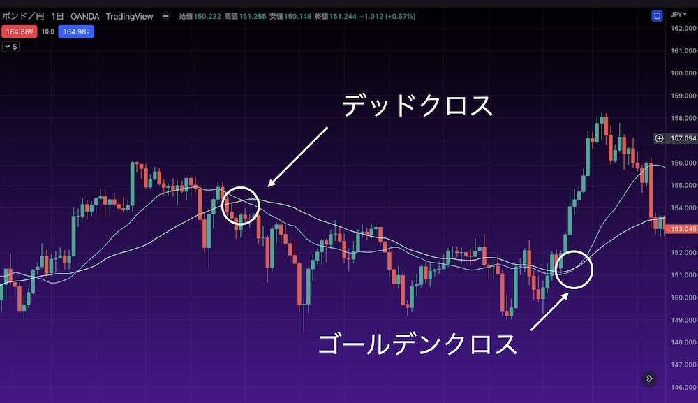移動平均線のゴールデンクロスとデッドクロス