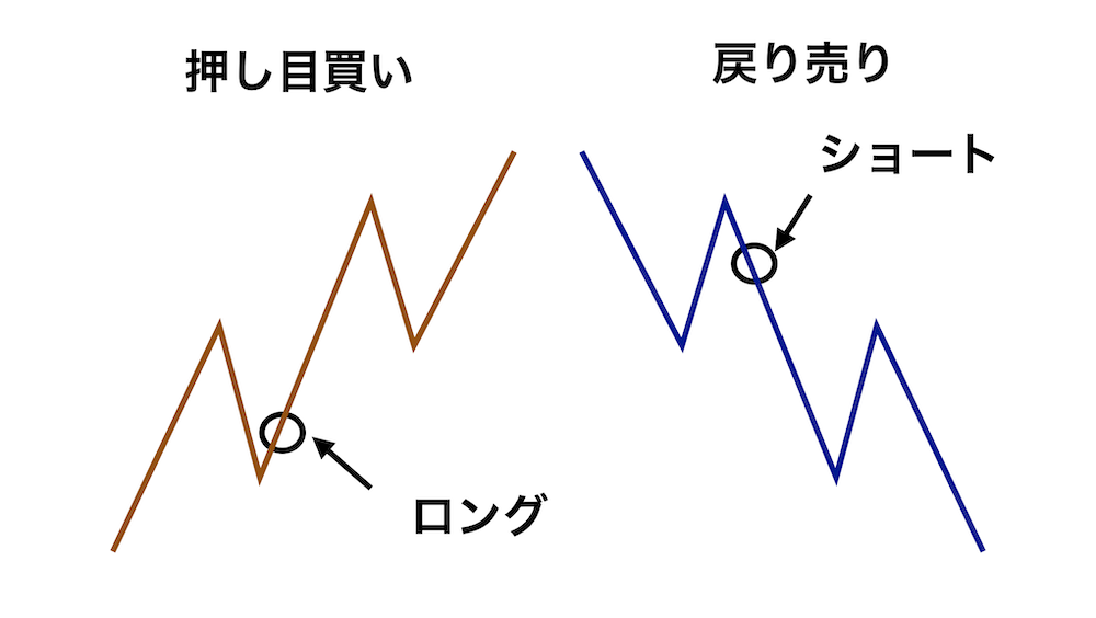 押し目買い・戻り売り