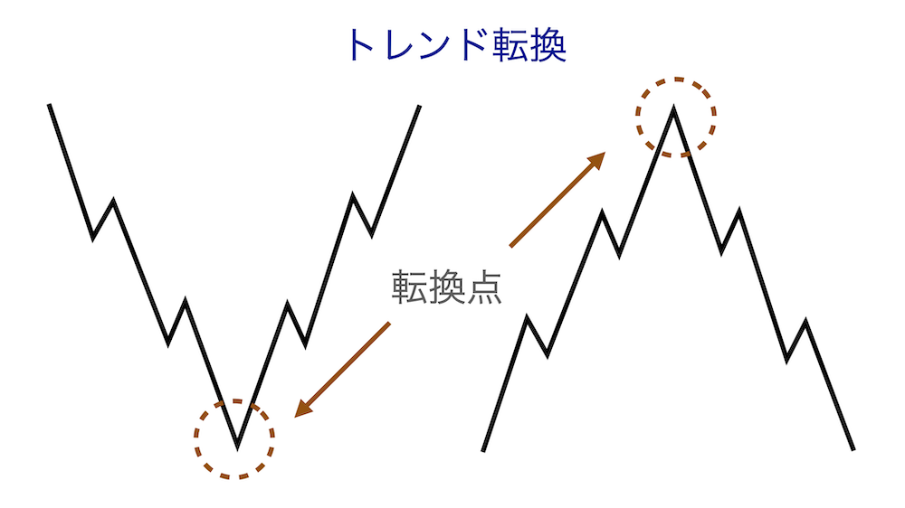 トレンド転換