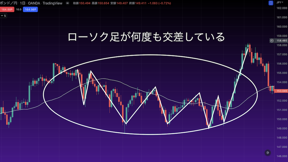 ローソク足と移動平均線