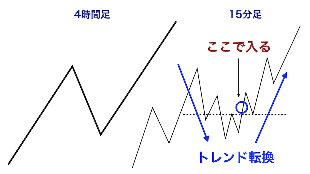 トレンド転換1