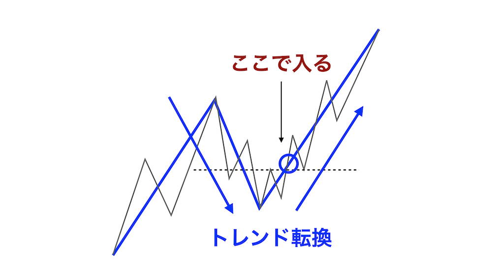 トレンド転換2