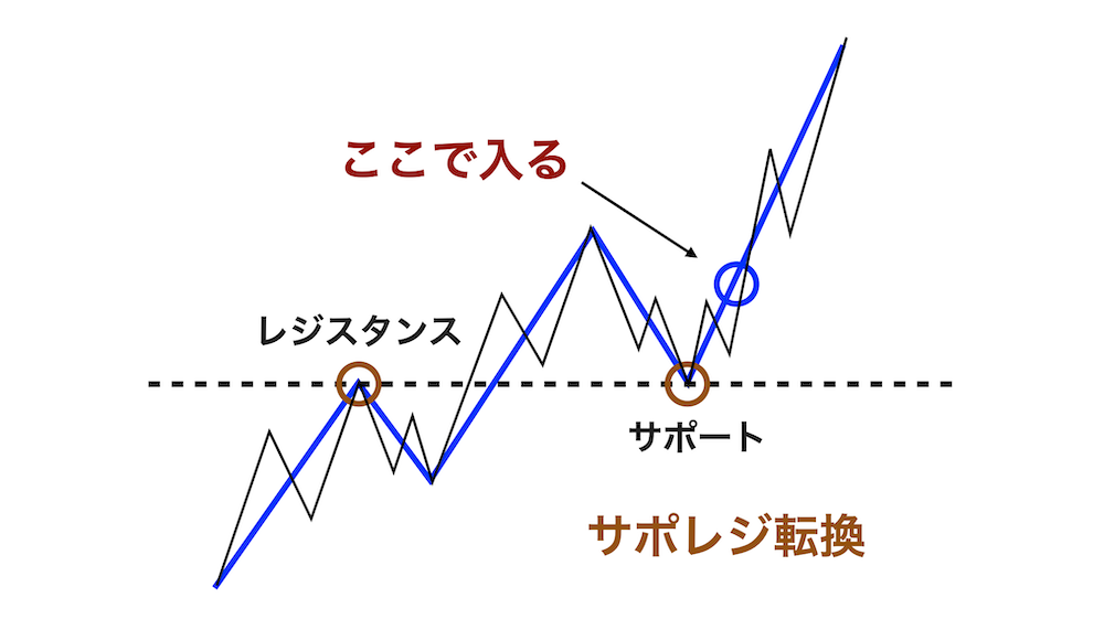 トレンド転換4