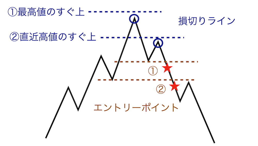 損切りライン