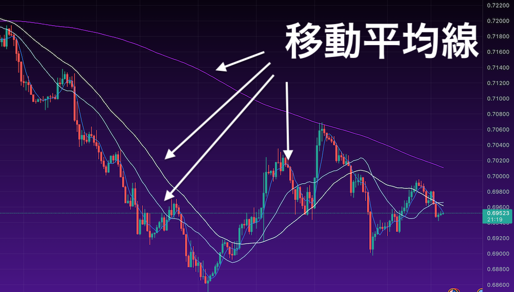 移動平均線