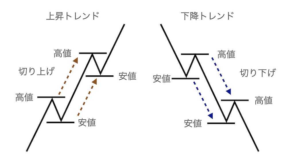 ダウ理論