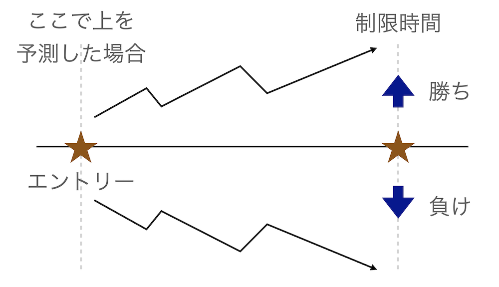 バイナリーオプション