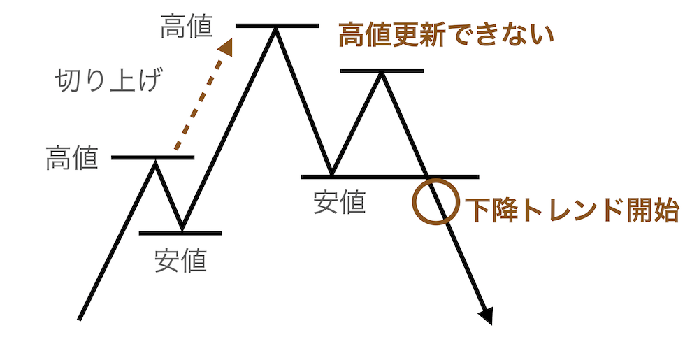 下降トレンド開始