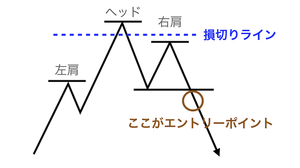 損切りライン