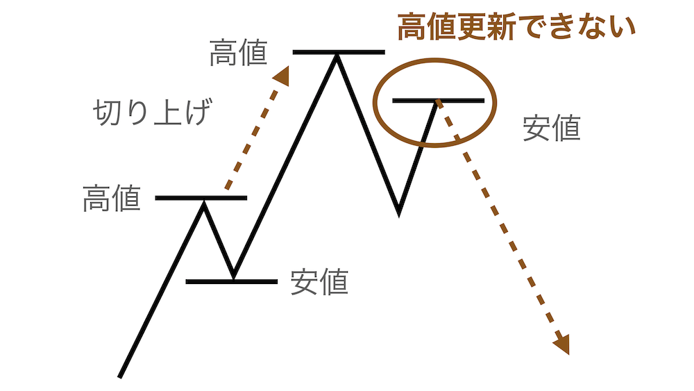 高値更新できない