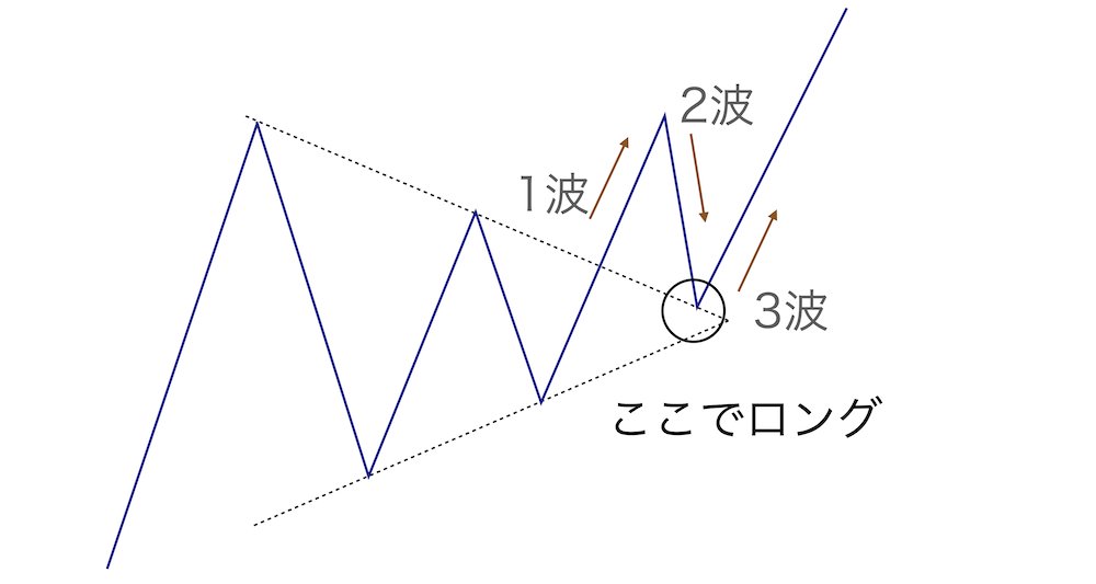 三角持ち合い