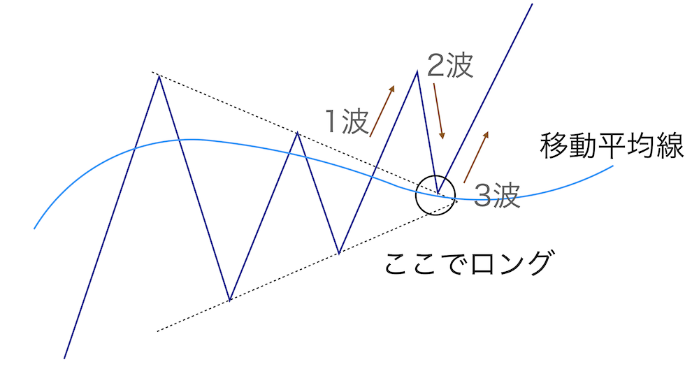 移動平均線