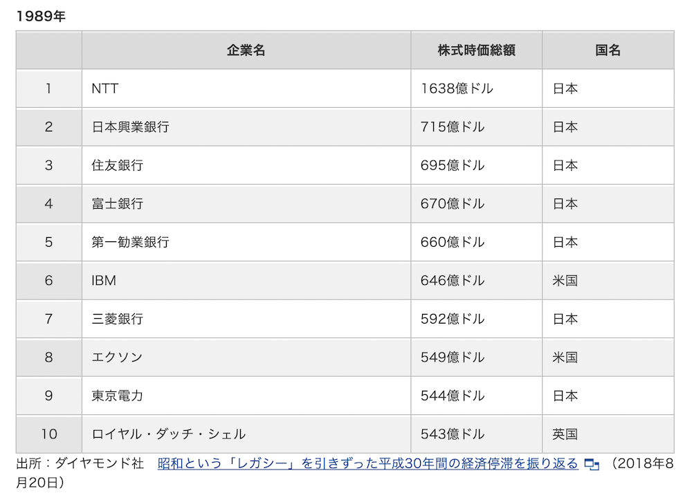 1989時価総額ランキング