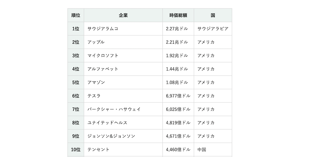 2022世界時価総額ランキング