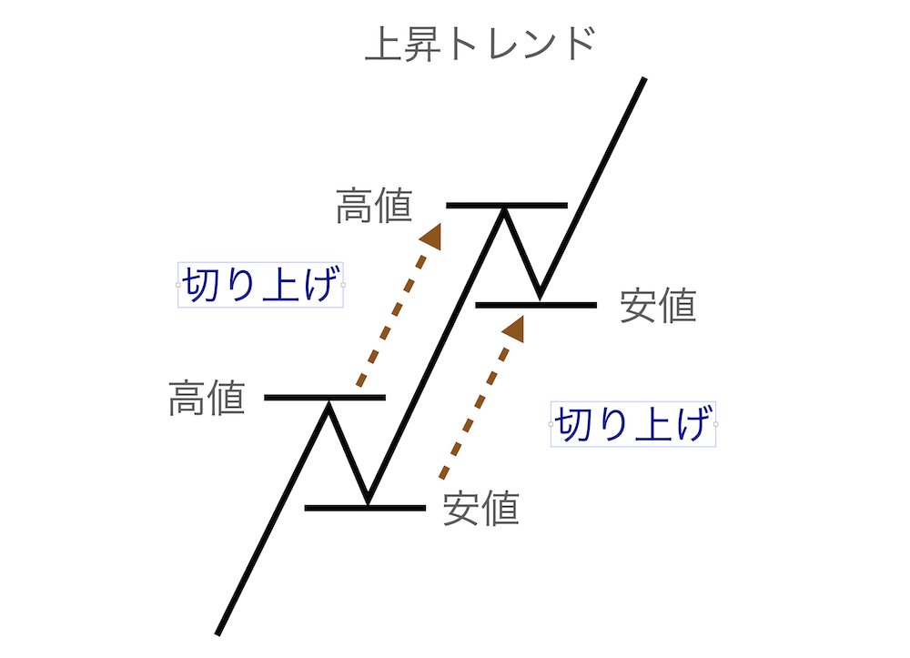 上昇トレンド