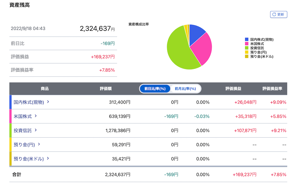 積み立てNISA以外も含めた運用実績