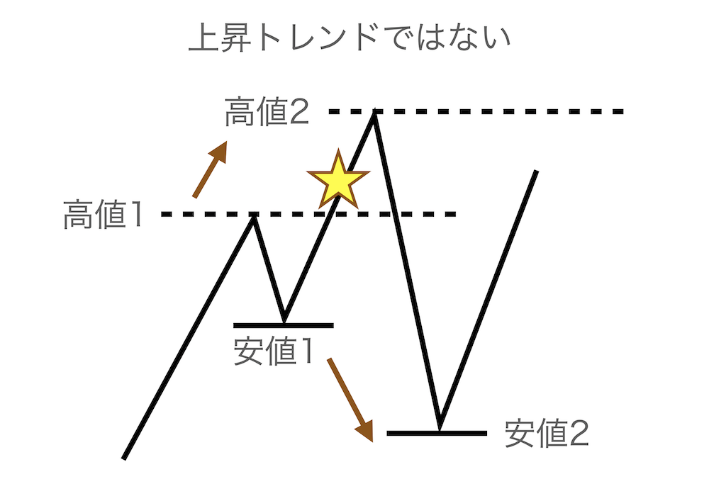 横ばい