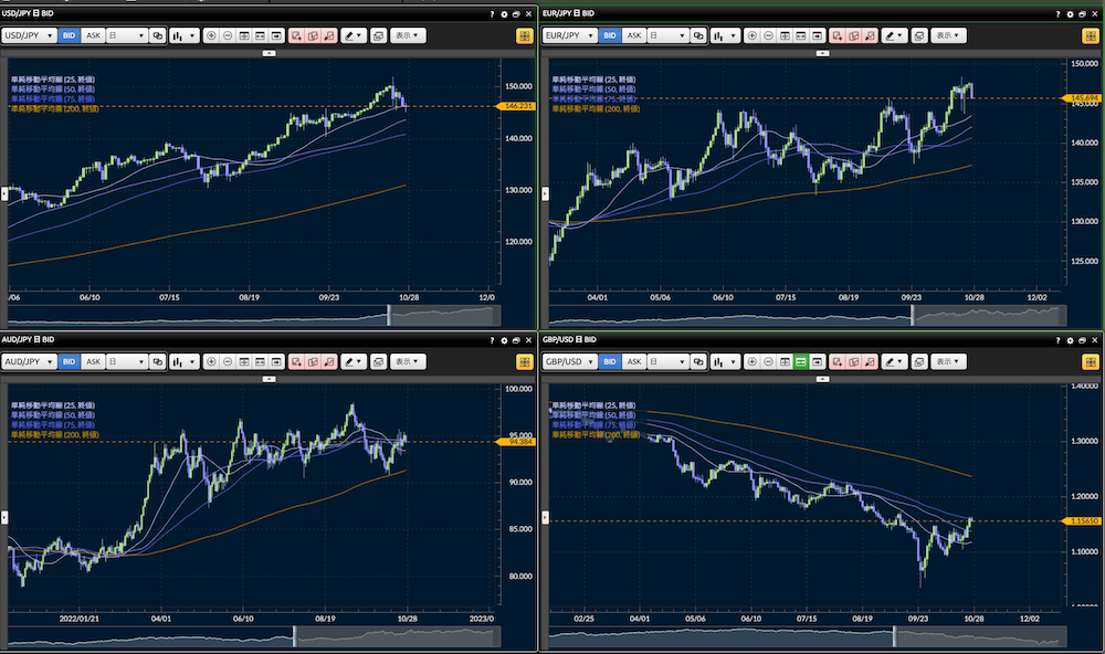 クロス円・日足4分割